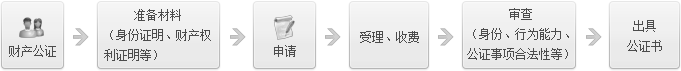 離婚財(cái)產(chǎn)公證流程